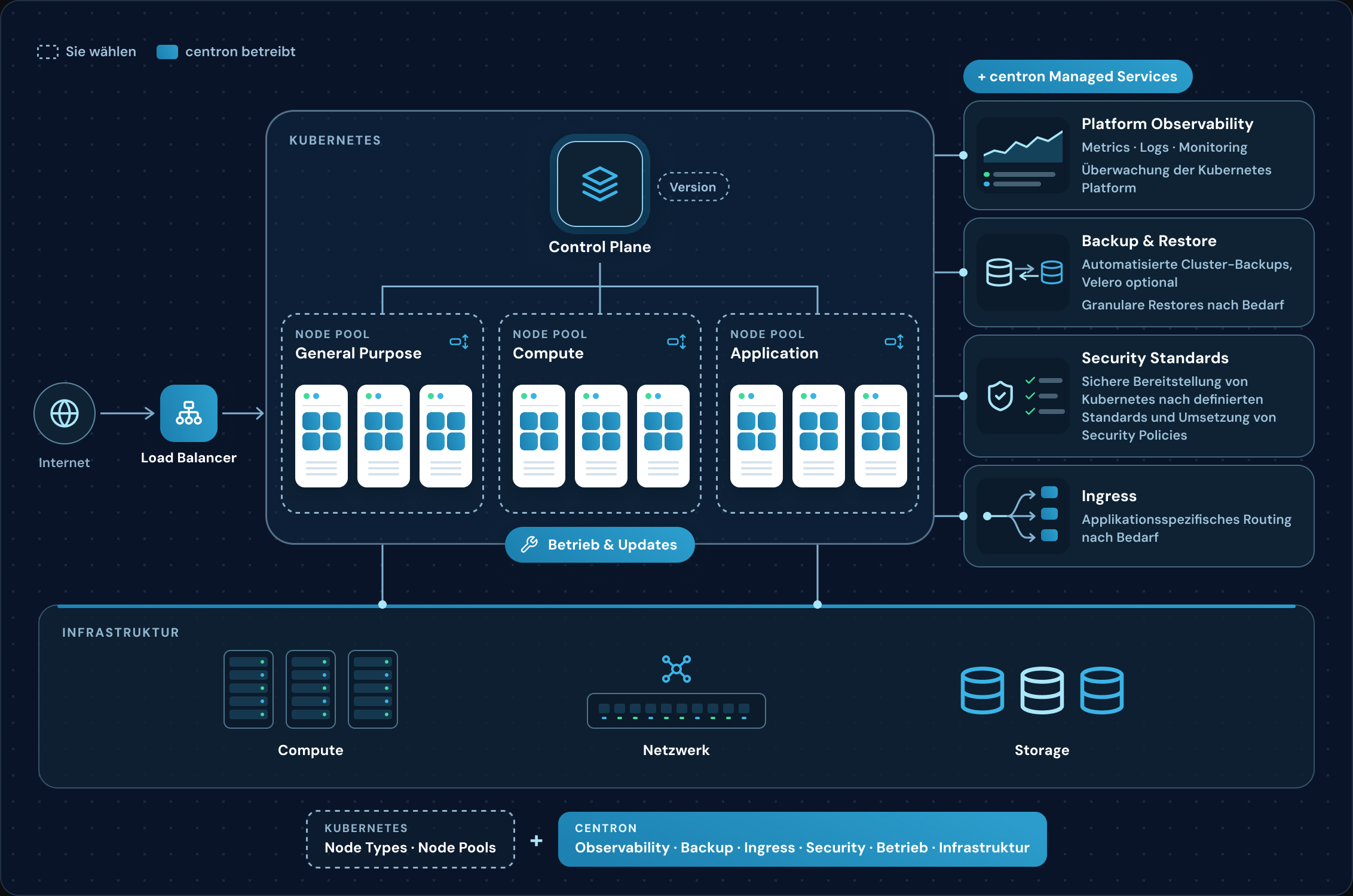 Architecture diagram of centron Managed Kubernetes: internet and load balancer in front of the Kubernetes cluster with control plane, version and three node pools (General Purpose, Compute, Application), on the right the centron managed services Platform Observability, Backup & Restore, Security Standards and Ingress, below the infrastructure of compute, network and storage