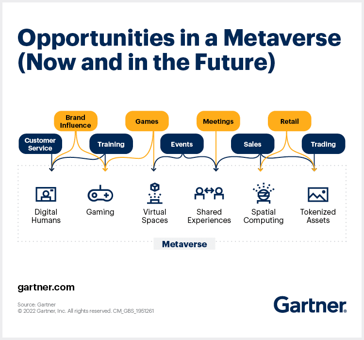 Opportunities in a metaverse