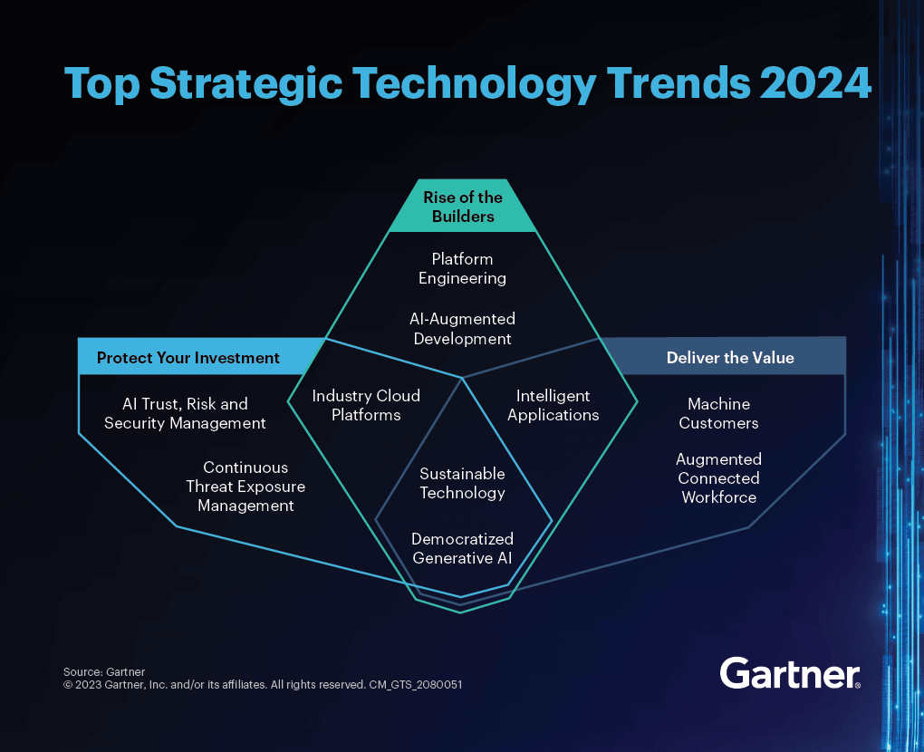 Top strategic technology trends