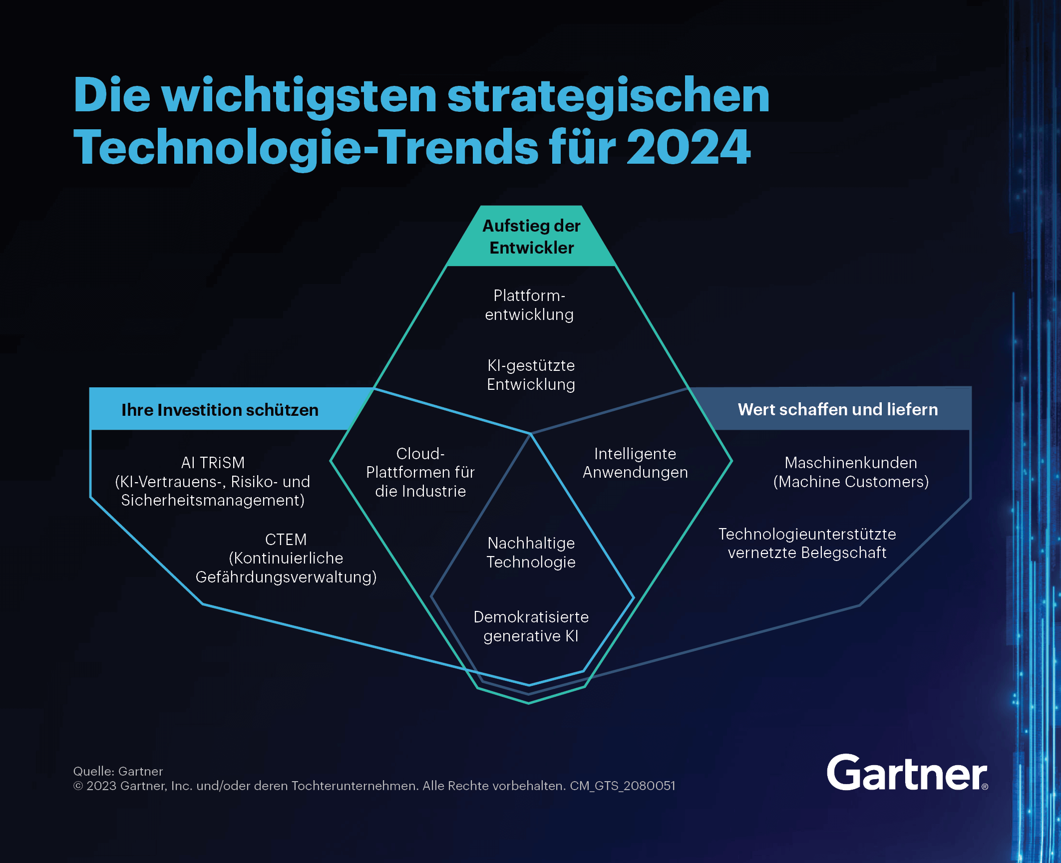 Top strategische technologie trends