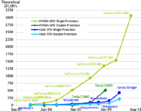 Comparison of CPU and GPU single precision floating point performance through the years