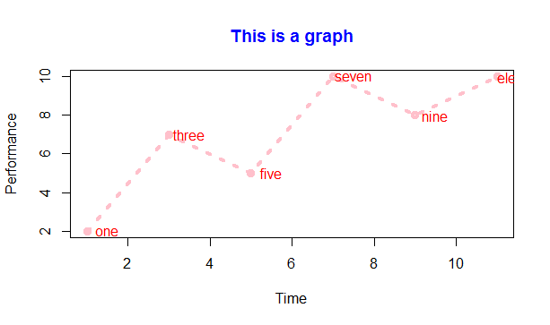 Graph with data labels