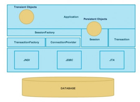 Hibernate Architecture Diagram