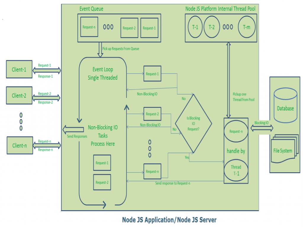 NodeJS Single Thread Event Model