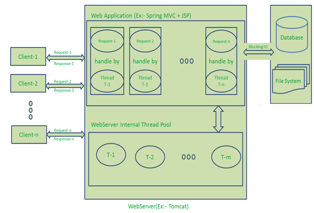Request Response Model