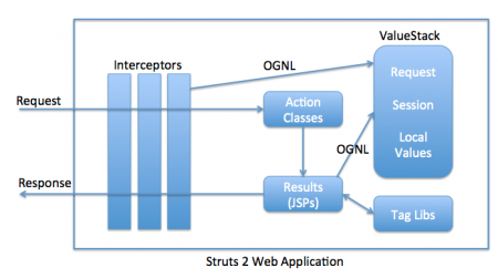 Struts Architecture Diagram