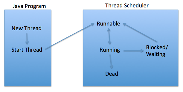 Thread Lifecycle States