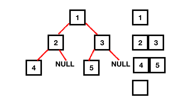 Binary tree iterative