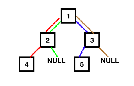Binary tree recursion