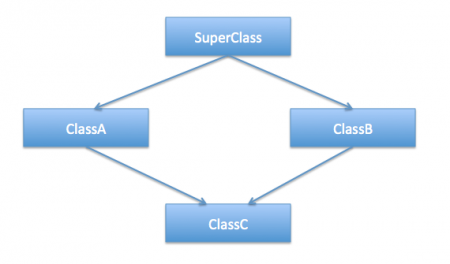 Diamond problem multiple inheritance