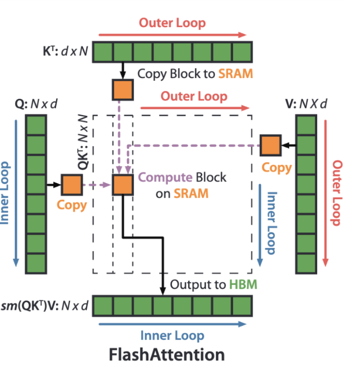 Loop reversal