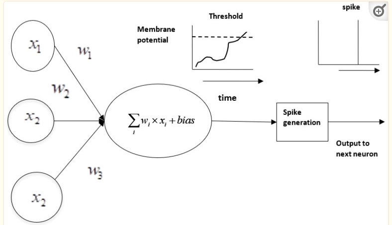 Spikingneuralnetwork