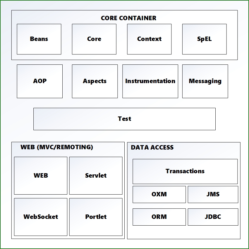 Spring framework architecture