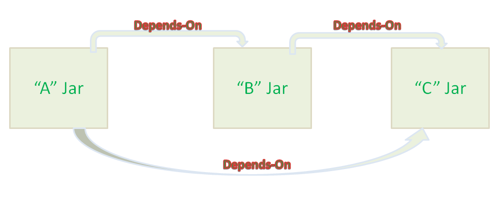 Trasitive dependency