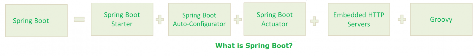 What is springboot