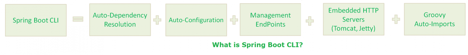 What is springboot cli