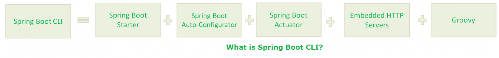 What is springboot cli2