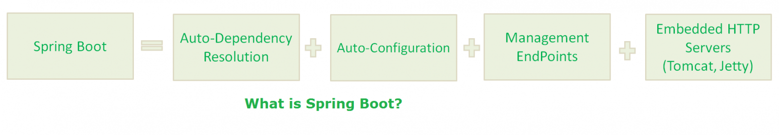 What is springboot