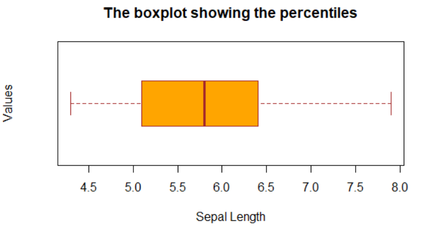 Quantiles In R Boxplots Percentiles