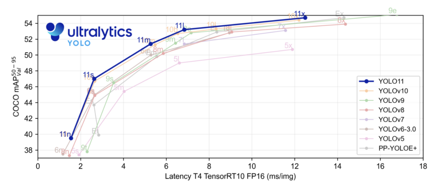 Benchmark Plot YOLOv11